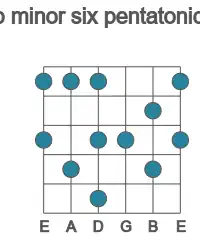 Guitar scale for minor six pentatonic in position 1